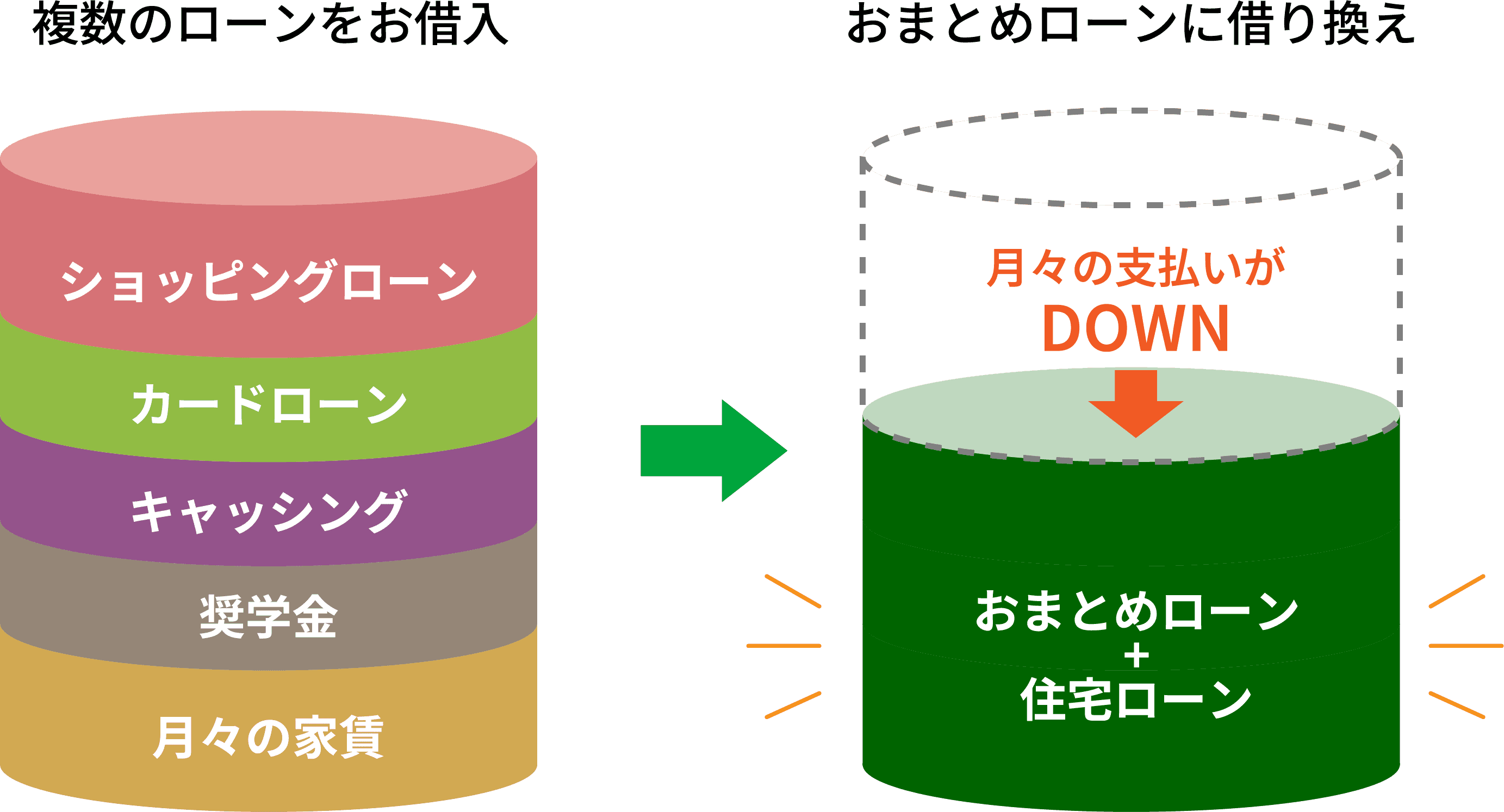 ショッピングローン、カードローン、キャッシング、奨学金、月々の家賃→月々の支払いがDOWN、おまとめローン+住宅ローン