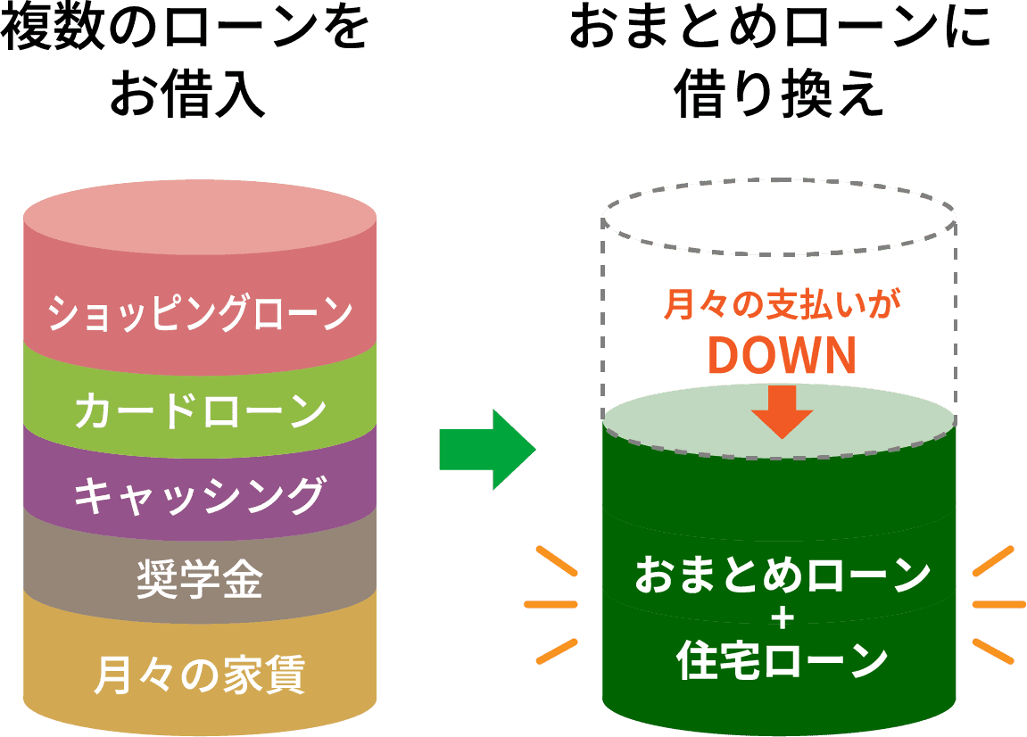 ショッピングローン、カードローン、キャッシング、奨学金、月々の家賃→月々の支払いがDOWN、おまとめローン+住宅ローン